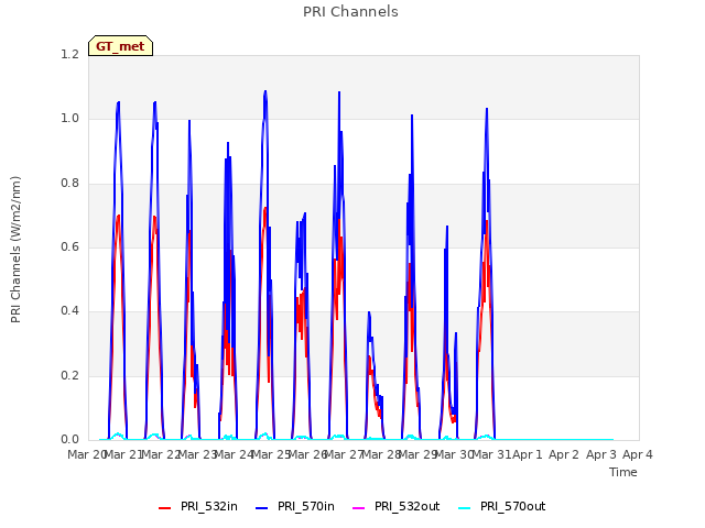 plot of PRI Channels