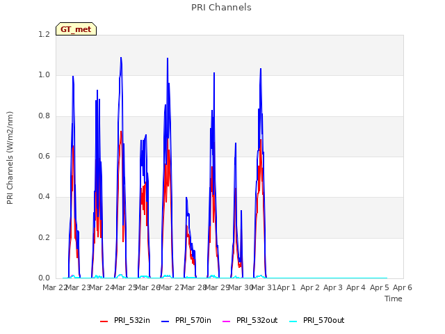 plot of PRI Channels