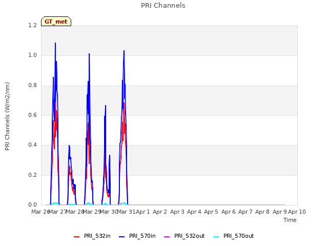 plot of PRI Channels