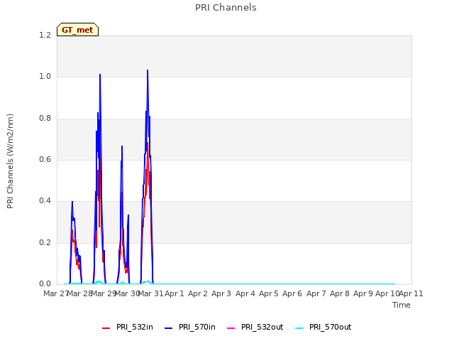 plot of PRI Channels