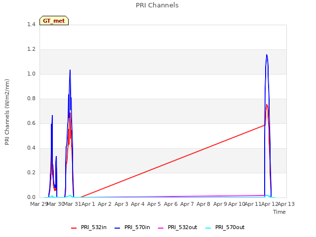 plot of PRI Channels