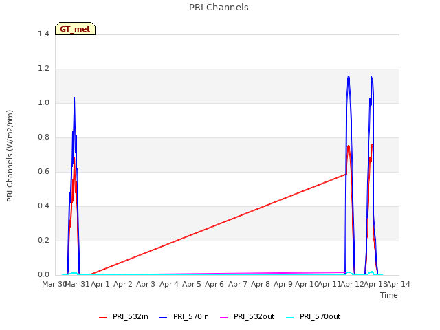 plot of PRI Channels