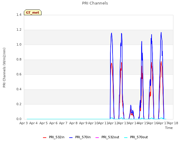 plot of PRI Channels