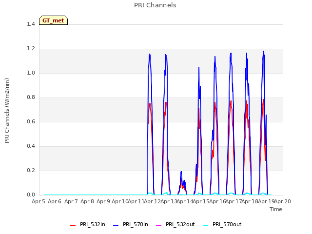 plot of PRI Channels