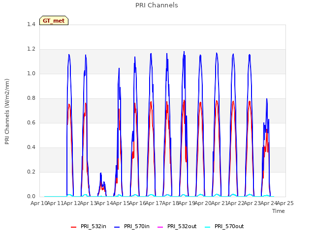 plot of PRI Channels