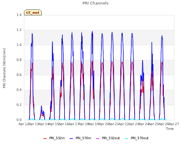 plot of PRI Channels