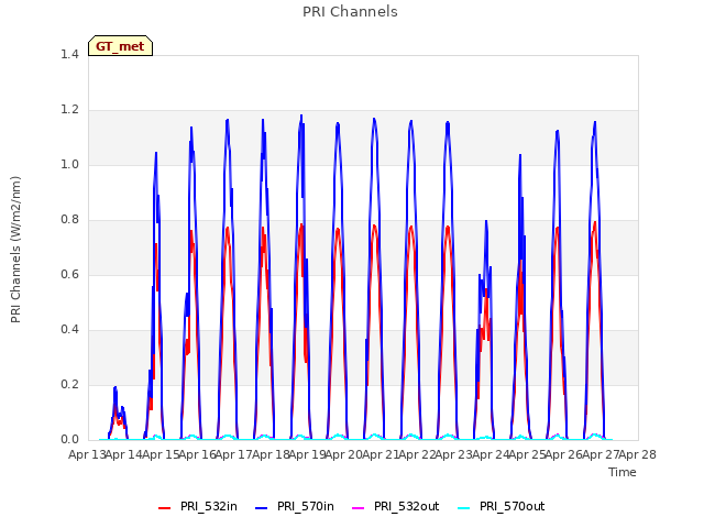 plot of PRI Channels