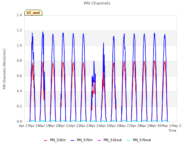 plot of PRI Channels