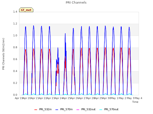 plot of PRI Channels