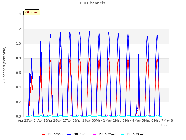 plot of PRI Channels
