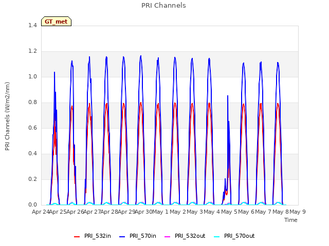 plot of PRI Channels