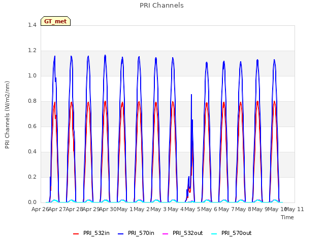 plot of PRI Channels