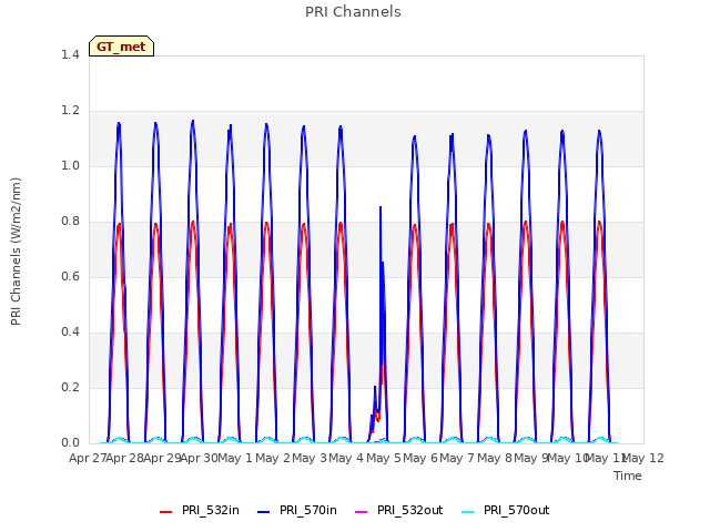 plot of PRI Channels