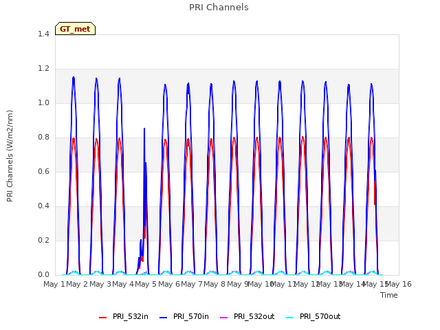 plot of PRI Channels