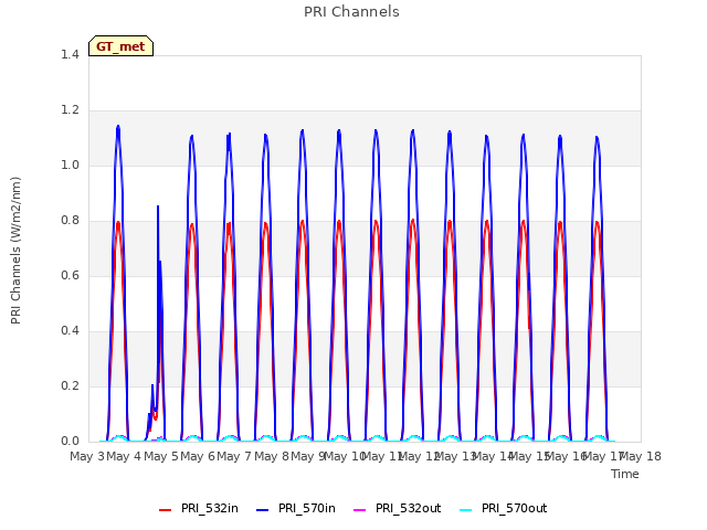 plot of PRI Channels