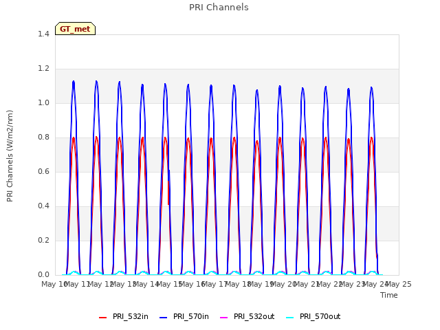 plot of PRI Channels