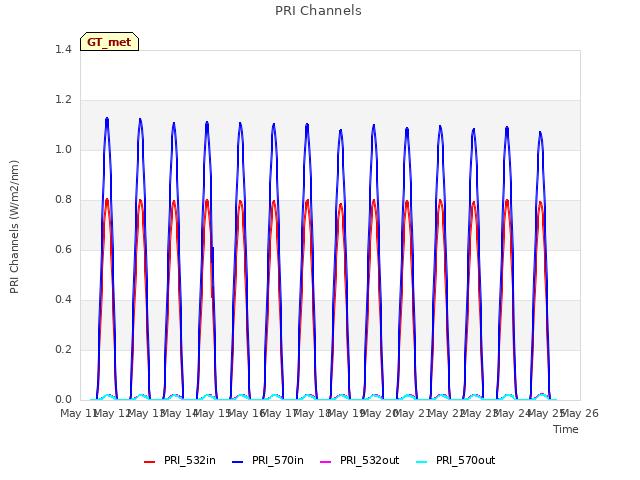 plot of PRI Channels