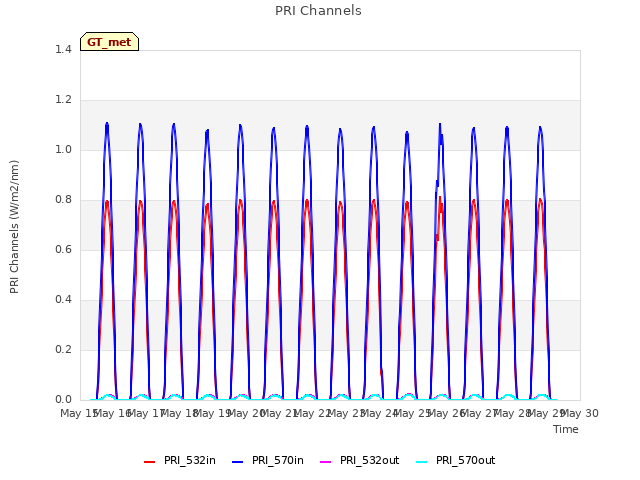 plot of PRI Channels