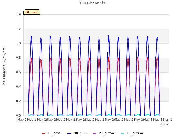 plot of PRI Channels