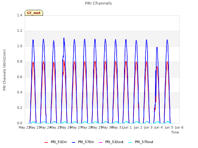 plot of PRI Channels