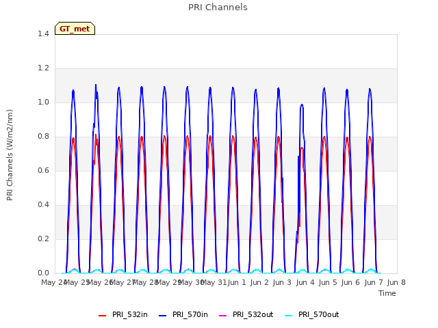 plot of PRI Channels