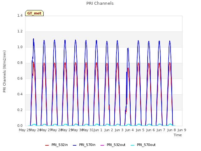 plot of PRI Channels