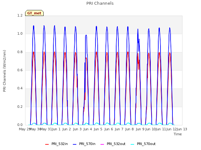 plot of PRI Channels