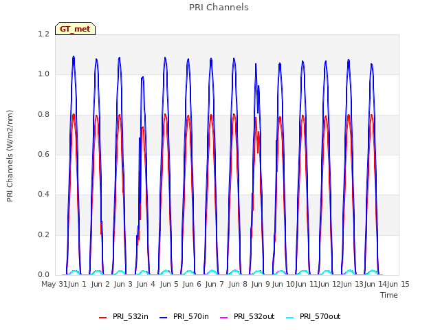 plot of PRI Channels