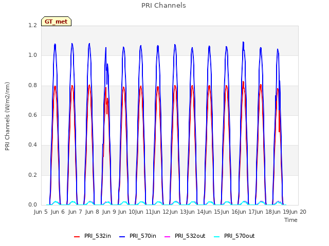 plot of PRI Channels