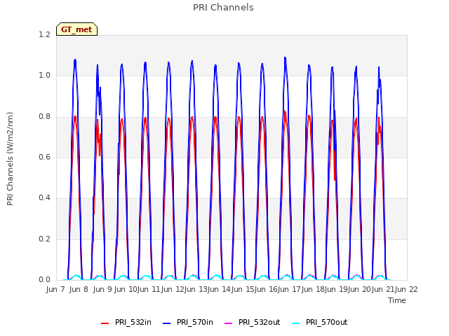 plot of PRI Channels