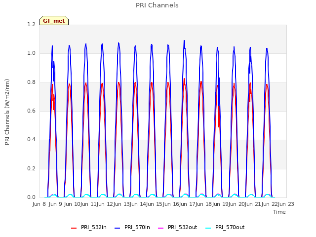 plot of PRI Channels