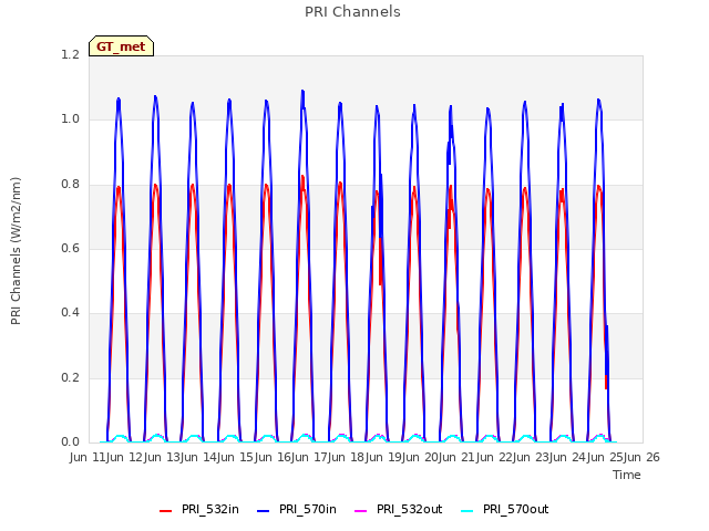 plot of PRI Channels