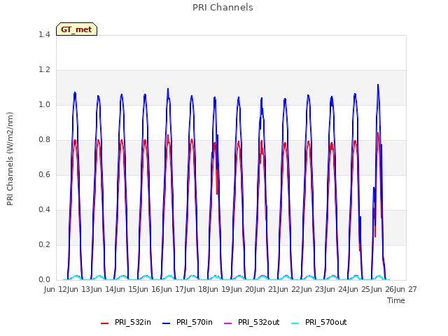 plot of PRI Channels