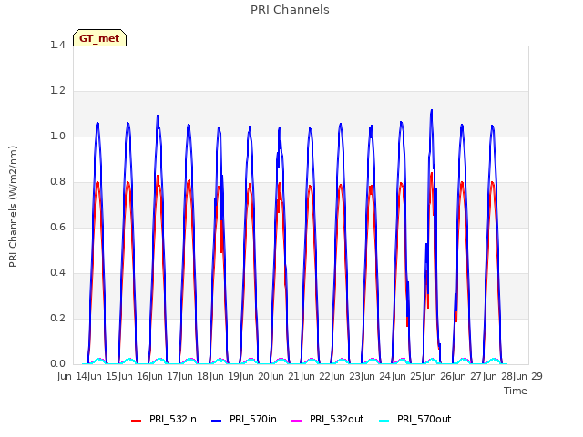 plot of PRI Channels