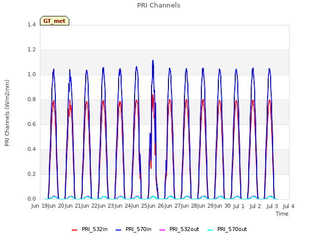 plot of PRI Channels