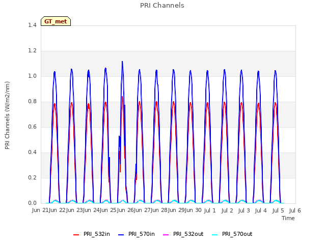 plot of PRI Channels