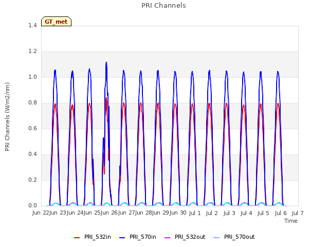 plot of PRI Channels