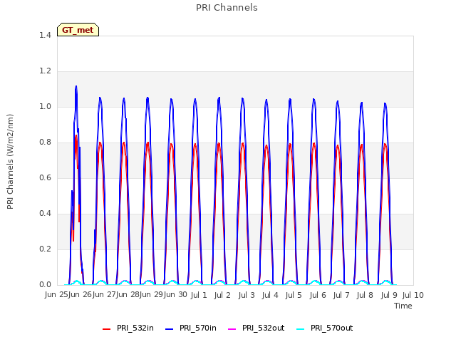 plot of PRI Channels