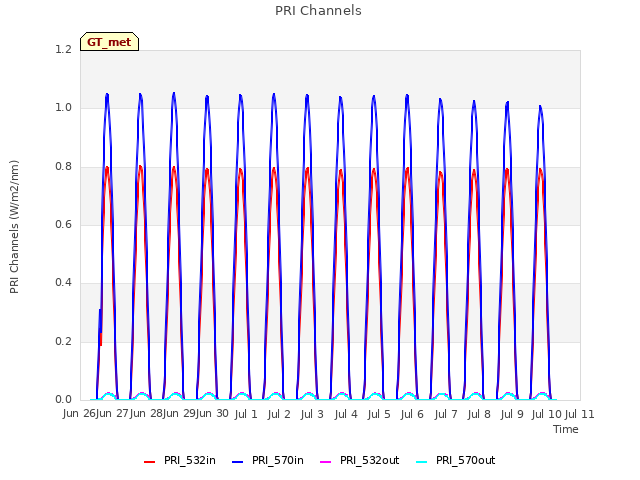 plot of PRI Channels