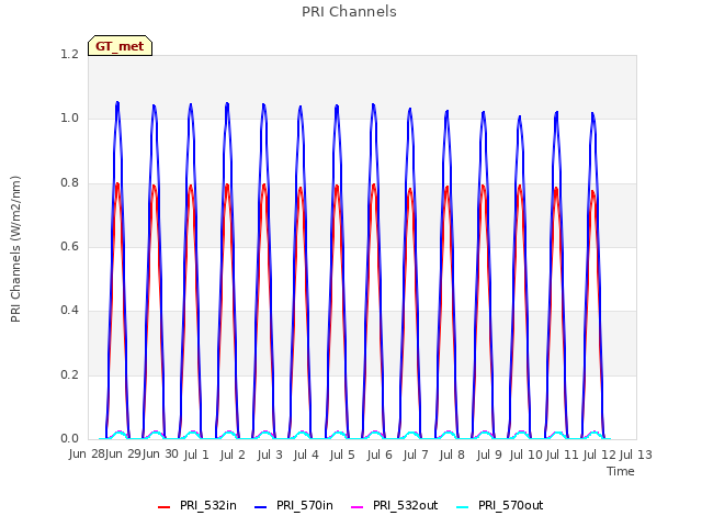 plot of PRI Channels