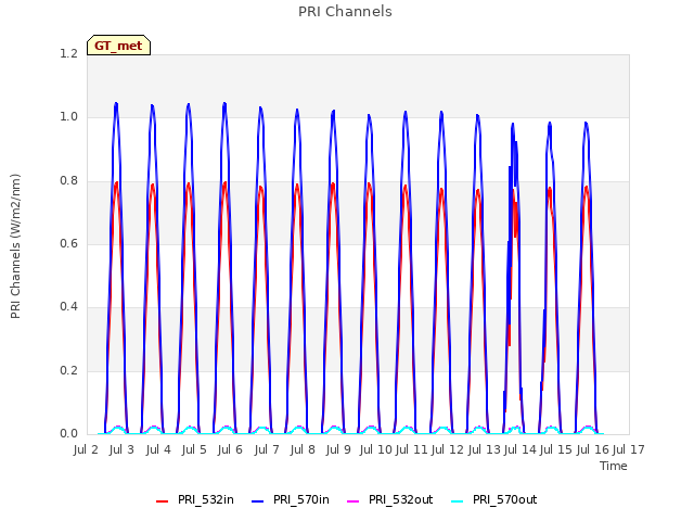 plot of PRI Channels