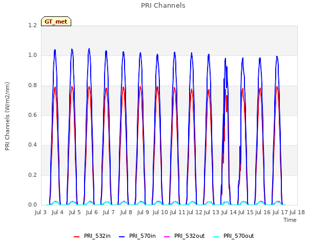 plot of PRI Channels