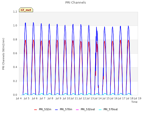 plot of PRI Channels