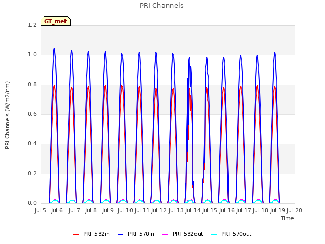 plot of PRI Channels