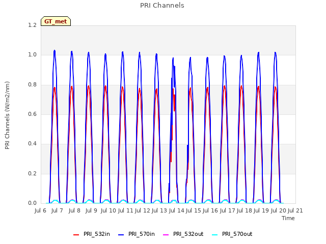 plot of PRI Channels