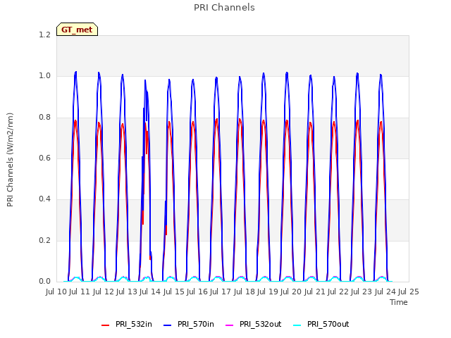 plot of PRI Channels