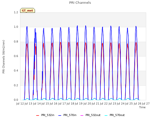 plot of PRI Channels