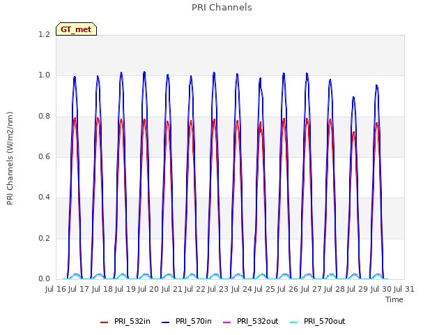 plot of PRI Channels