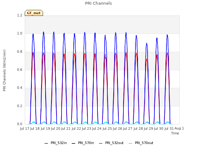 plot of PRI Channels