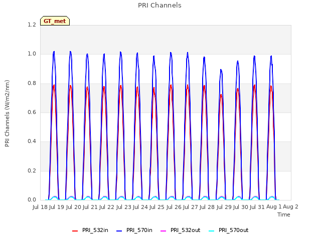 plot of PRI Channels